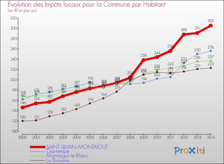 Evolution et montant des impôts locaux par Habitant pour SAINT-SILVAIN-MONTAIGUT et les communes proches de 2000 à 2014 Comparaison des impôts locaux par habitant pour SAINT-SILVAIN-MONTAIGUT et les communes voisines de 2000 à 2014