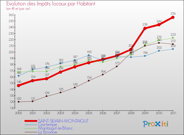 Evolution et montant des impôts locaux par Habitant pour SAINT-SILVAIN-MONTAIGUT et les communes proches Comparaison des impôts locaux par habitant pour SAINT-SILVAIN-MONTAIGUT et les communes voisines
