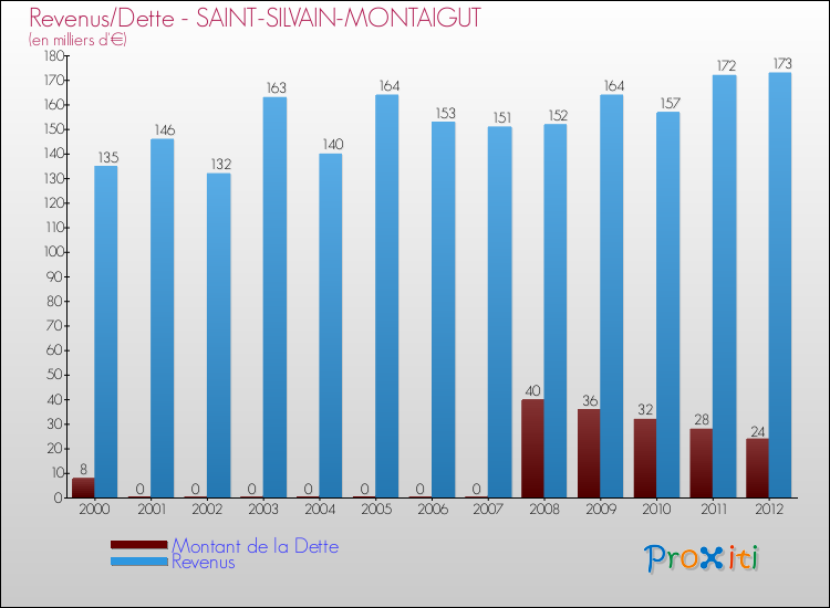 Evolution comparée de la dette et des revenus pour la commune de SAINT-SILVAIN-MONTAIGUT de 2000 à 2012 Comparaison de la dette et des revenus pour SAINT-SILVAIN-MONTAIGUT de 2000 à 2012