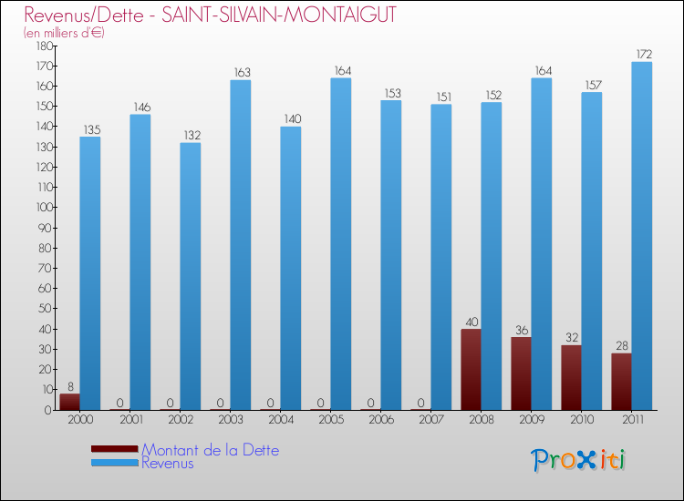 Evolution comparée de la dette et des revenus pour la commune de SAINT-SILVAIN-MONTAIGUT de 2000 à 2011 Comparaison de la dette et des revenus pour SAINT-SILVAIN-MONTAIGUT de 2000 à 2011