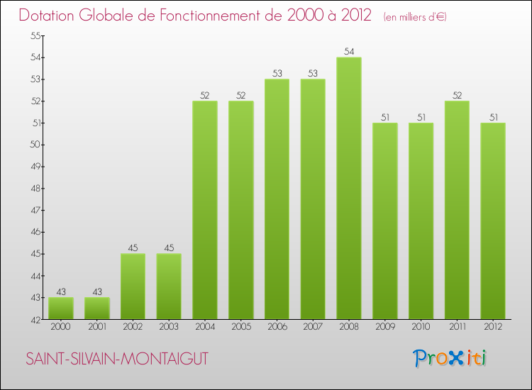 Evolution du montant de la Dotation Globale de Fonctionnement pour la commune de SAINT-SILVAIN-MONTAIGUT de 2000 à 2012 Evolution du montant de la Dotation Globale de Fonctionnement pour SAINT-SILVAIN-MONTAIGUT de 2000 à 2012