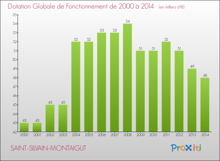 Evolution du montant de la Dotation Globale de Fonctionnement pour la commune de SAINT-SILVAIN-MONTAIGUT de 2000 à 2014 Evolution du montant de la Dotation Globale de Fonctionnement pour SAINT-SILVAIN-MONTAIGUT de 2000 à 2014