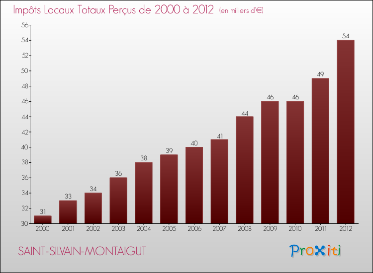 Evolution des Impôts Locaux pour la commune de SAINT-SILVAIN-MONTAIGUT de 2000 à 2012 Evolution des Impôts Locaux pour SAINT-SILVAIN-MONTAIGUT de 2000 à 2012