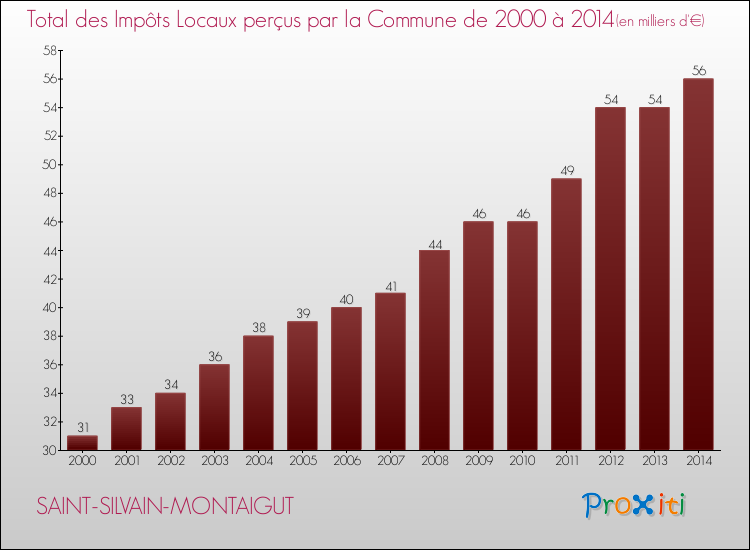 Evolution des Impôts Locaux pour la commune de SAINT-SILVAIN-MONTAIGUT de 2000 à 2014 Evolution des Impôts Locaux pour SAINT-SILVAIN-MONTAIGUT de 2000 à 2014