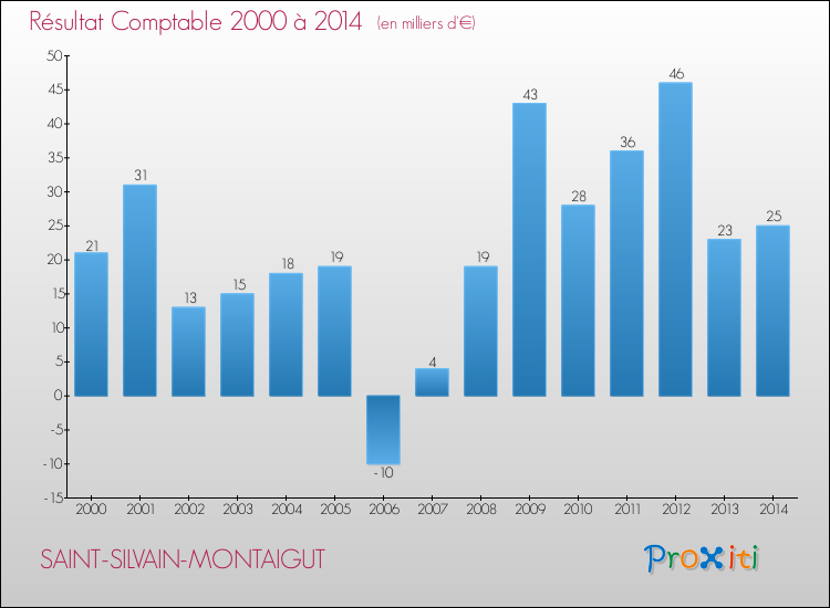 Evolution du résultat comptable pour la commune de SAINT-SILVAIN-MONTAIGUT de 2000 à 2014 Evolution du résultat comptable pour SAINT-SILVAIN-MONTAIGUT de 2000 à 2014