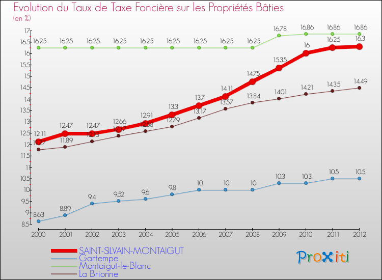 Evolution du taux de la taxe foncière sur le bati pour SAINT-SILVAIN-MONTAIGUT et les communes proches de 2000 à 2012 Comparaison des taux de taxe foncière sur le bati pour SAINT-SILVAIN-MONTAIGUT et les communes voisines de 2000 à 2012
