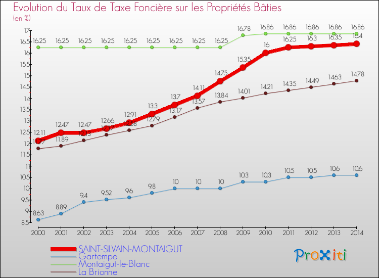 Evolution du taux de la taxe foncière sur le bati pour SAINT-SILVAIN-MONTAIGUT et les communes proches de 2000 à 2014 Comparaison des taux de taxe foncière sur le bati pour SAINT-SILVAIN-MONTAIGUT et les communes voisines de 2000 à 2014