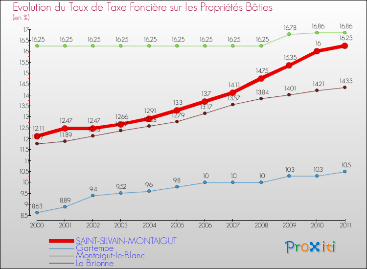 Evolution du taux de la taxe foncière sur le bati pour SAINT-SILVAIN-MONTAIGUT et les communes proches Comparaison des taux de taxe foncière sur le bati pour SAINT-SILVAIN-MONTAIGUT et les communes voisines