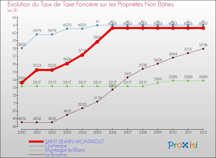 Evolution du taux de la taxe foncière sur les immeubles et terrains non batis pour SAINT-SILVAIN-MONTAIGUT et les communes proches de 2000 à 2012 Comparaison des taux de la taxe foncière sur les immeubles et terrains non batis pour SAINT-SILVAIN-MONTAIGUT et les communes voisines de 2000 à 2012
