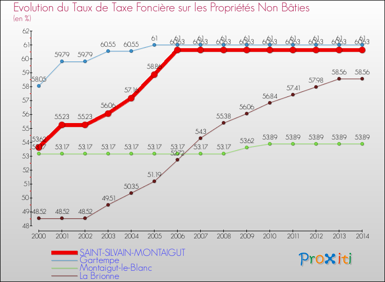 Evolution du taux de la taxe foncière sur les immeubles et terrains non batis pour SAINT-SILVAIN-MONTAIGUT et les communes proches de 2000 à 2014 Comparaison des taux de la taxe foncière sur les immeubles et terrains non batis pour SAINT-SILVAIN-MONTAIGUT et les communes voisines de 2000 à 2014