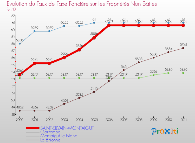 Evolution du taux de la taxe foncière sur les immeubles et terrains non batis pour SAINT-SILVAIN-MONTAIGUT et les communes proches Comparaison des taux de la taxe foncière sur les immeubles et terrains non batis pour SAINT-SILVAIN-MONTAIGUT et les communes voisines