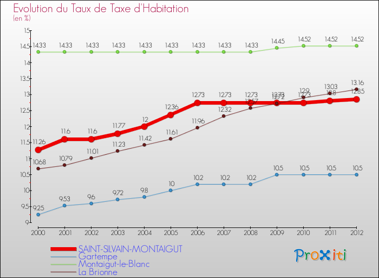 Evolution du taux de la taxe d'habitation pour SAINT-SILVAIN-MONTAIGUT et les communes proches Comparaison des taux de la taxe d'habitation pour SAINT-SILVAIN-MONTAIGUT et les communes voisines