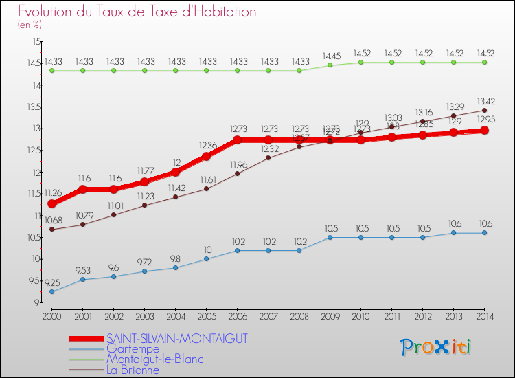 Evolution du taux de la taxe d'habitation pour SAINT-SILVAIN-MONTAIGUT et les communes proches de 2000 à 2014 Comparaison des taux de la taxe d'habitation pour SAINT-SILVAIN-MONTAIGUT et les communes voisines de 2000 à 2014
