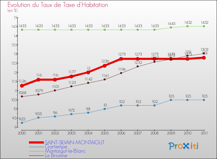 Evolution du taux de la taxe d'habitation pour SAINT-SILVAIN-MONTAIGUT et les communes proches Comparaison des taux de la taxe d'habitation pour SAINT-SILVAIN-MONTAIGUT et les communes voisines