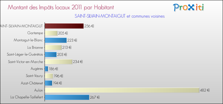 Montant des impôts locaux par Habitant pour SAINT-SILVAIN-MONTAIGUT et les communes proches Comparaison des impôts locaux par habitant pour SAINT-SILVAIN-MONTAIGUT et les communes voisines