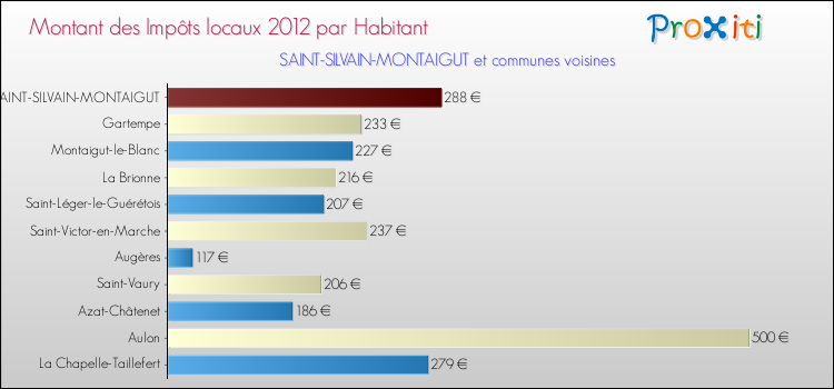 Montant des impôts locaux par Habitant pour SAINT-SILVAIN-MONTAIGUT et les communes proches Comparaison des impôts locaux par habitant pour SAINT-SILVAIN-MONTAIGUT et les communes voisines
