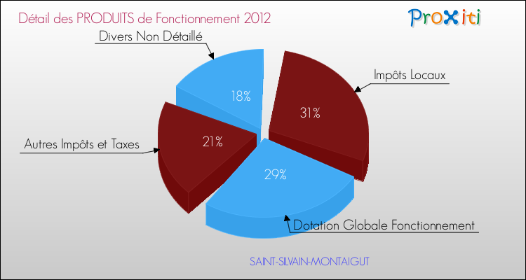 Décomposition du Budget de Fonctionnement 2012 de la commune de SAINT-SILVAIN-MONTAIGUT Budget de Fonctionnement 2012 pour la commune de SAINT-SILVAIN-MONTAIGUT