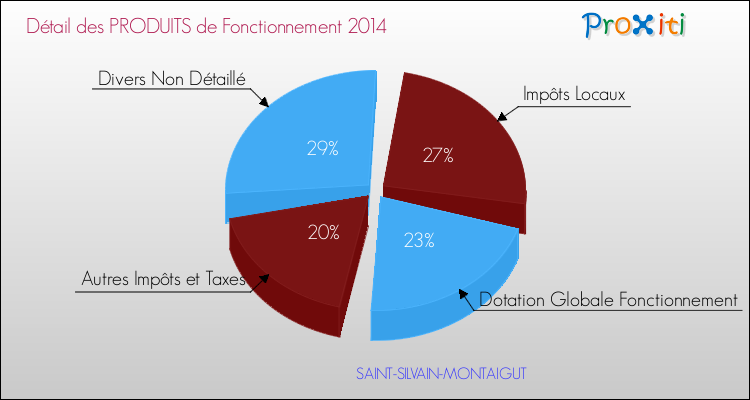 Décomposition du Budget de Fonctionnement 2014 de la commune de SAINT-SILVAIN-MONTAIGUT Budget de Fonctionnement 2014 pour la commune de SAINT-SILVAIN-MONTAIGUT