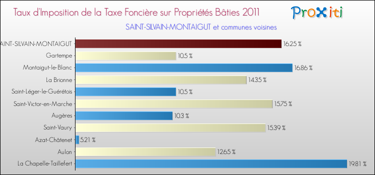 Taux d'imposition de la taxe foncière sur le bati 2011 pour SAINT-SILVAIN-MONTAIGUT et les communes proches Comparaison des taux d'imposition de la taxe foncière sur le bati 2011 pour SAINT-SILVAIN-MONTAIGUT et les communes voisines