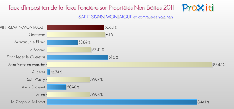 Taux d'imposition de la taxe foncière sur les immeubles et terrains non batis 2011 pour SAINT-SILVAIN-MONTAIGUT et les communes proches Comparaison des taux d'imposition de la taxe foncière sur les immeubles et terrains non batis 2011 pour SAINT-SILVAIN-MONTAIGUT et les communes voisines
