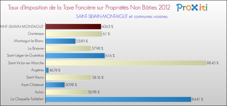 Taux d'imposition de la taxe foncière sur les immeubles et terrains non batis 2012 pour SAINT-SILVAIN-MONTAIGUT et les communes proches Comparaison des taux d'imposition de la taxe foncière sur les immeubles et terrains non batis 2012 pour SAINT-SILVAIN-MONTAIGUT et les communes voisines
