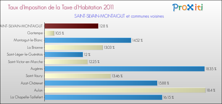 Taux d'imposition de la taxe d'habitation 2011 pour SAINT-SILVAIN-MONTAIGUT et les communes proches Comparaison des taux d'imposition de la taxe d'habitation 2011 pour SAINT-SILVAIN-MONTAIGUT et les communes voisines
