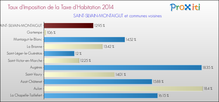 Taux d'imposition de la taxe d'habitation 2014 pour SAINT-SILVAIN-MONTAIGUT et les communes proches Comparaison des taux d'imposition de la taxe d'habitation 2014 pour SAINT-SILVAIN-MONTAIGUT et les communes voisines