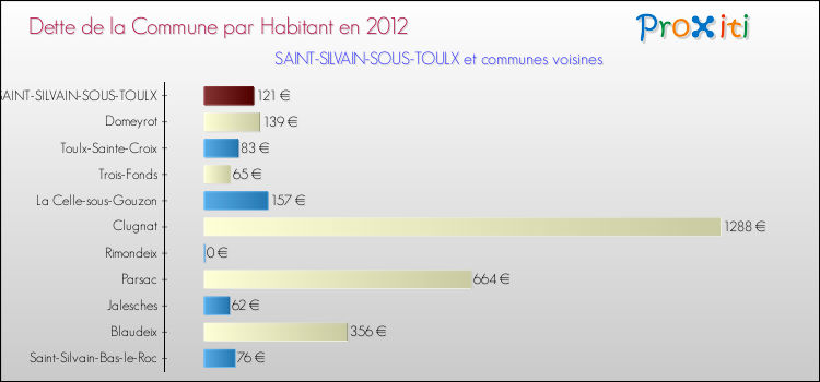 Dette par habitant de la commune en 2012 pour SAINT-SILVAIN-SOUS-TOULX et les communes proches Comparaison de la dette par habitant de la commune en 2012 pour SAINT-SILVAIN-SOUS-TOULX et les communes voisines