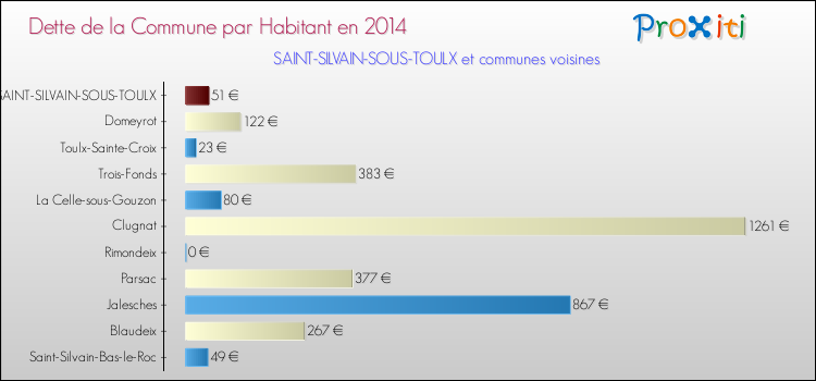 Dette par habitant de la commune en 2014 pour SAINT-SILVAIN-SOUS-TOULX et les communes proches Comparaison de la dette par habitant de la commune en 2014 pour SAINT-SILVAIN-SOUS-TOULX et les communes voisines