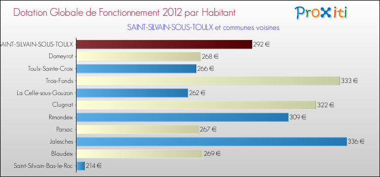 Montant des dotations globales de fonctionnement DGF par Habitant pour SAINT-SILVAIN-SOUS-TOULX et les communes proches Comparaison des des dotations globales de fonctionnement DGF par habitant pour SAINT-SILVAIN-SOUS-TOULX et les communes voisines