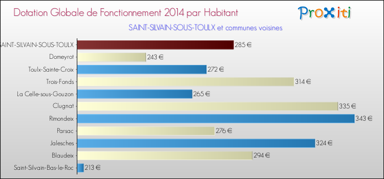 Montant des dotations globales de fonctionnement DGF par Habitant pour SAINT-SILVAIN-SOUS-TOULX et les communes proches en 2014. Comparaison des des dotations globales de fonctionnement DGF par habitant pour SAINT-SILVAIN-SOUS-TOULX et les communes voisines en 2014.