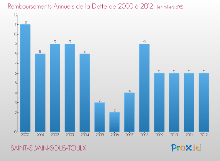 Evolution de l'annuité de la dette pour la commune de SAINT-SILVAIN-SOUS-TOULX de 2000 à 2012 Annuités de la dette pour SAINT-SILVAIN-SOUS-TOULX de 2000 à 2012