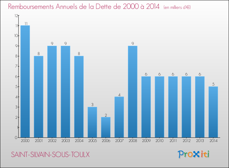 Evolution de l'annuité de la dette pour la commune de SAINT-SILVAIN-SOUS-TOULX de 2000 à 2014 Annuités de la dette pour SAINT-SILVAIN-SOUS-TOULX de 2000 à 2014
