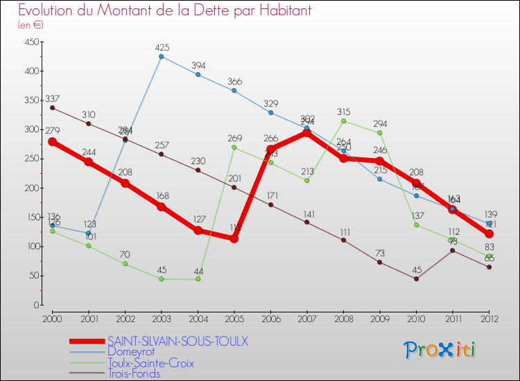 Evolution de la dette par habitant pour la commune de SAINT-SILVAIN-SOUS-TOULX et les communes proches de 2000 à 2012 Comparaison de la dette par habitant pour SAINT-SILVAIN-SOUS-TOULX et les communes voisines de 2000 à 2012