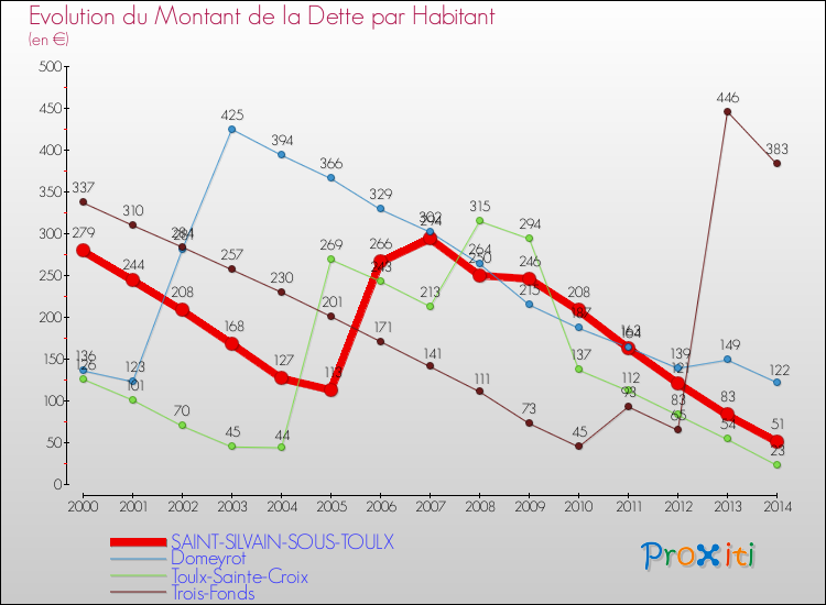 Evolution de la dette par habitant pour la commune de SAINT-SILVAIN-SOUS-TOULX et les communes proches de 2000 à 2014 Comparaison de la dette par habitant pour SAINT-SILVAIN-SOUS-TOULX et les communes voisines de 2000 à 2014