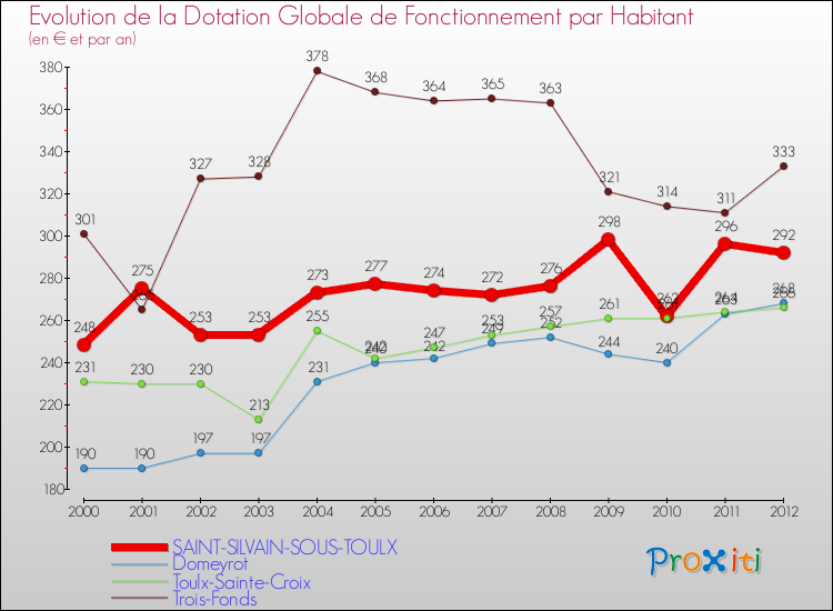 Evolution et montant de la dotation globale de fonctionnement par Habitant pour SAINT-SILVAIN-SOUS-TOULX et les communes proches Comparaison des dotations globales de fonctionnement par habitant pour SAINT-SILVAIN-SOUS-TOULX et les communes voisines