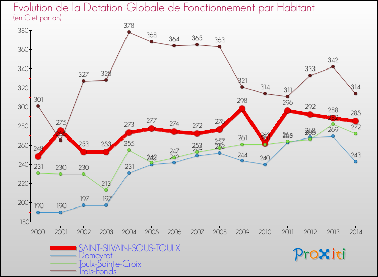 Evolution et montant de la dotation globale de fonctionnement par Habitant pour SAINT-SILVAIN-SOUS-TOULX et les communes proches de 2000 à 2014. Comparaison des dotations globales de fonctionnement par habitant pour SAINT-SILVAIN-SOUS-TOULX et les communes voisines de 2000 à 2014.