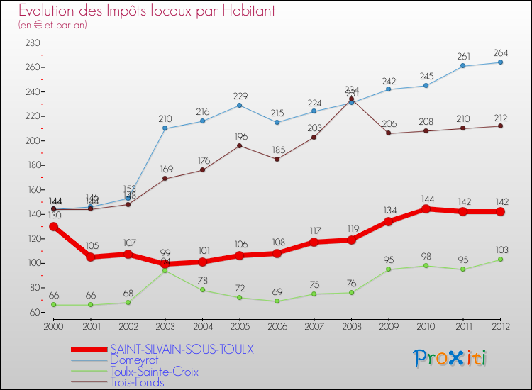 Evolution et montant des impôts locaux par Habitant pour SAINT-SILVAIN-SOUS-TOULX et les communes proches Comparaison des impôts locaux par habitant pour SAINT-SILVAIN-SOUS-TOULX et les communes voisines