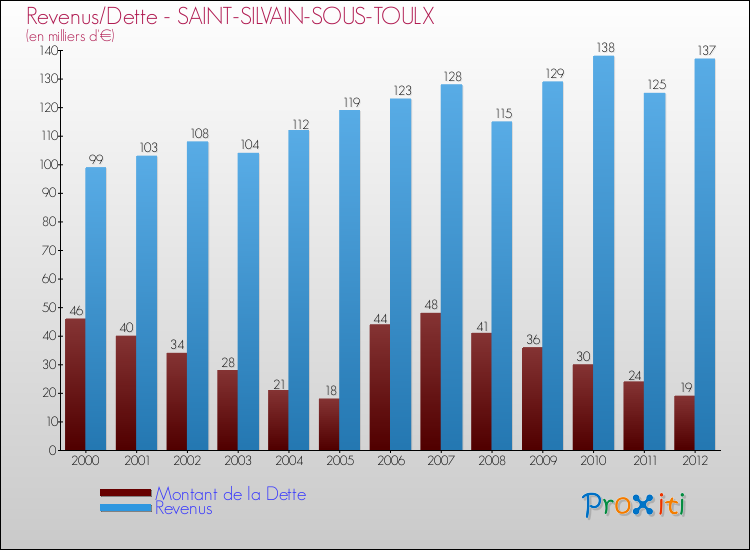 Evolution comparée de la dette et des revenus pour la commune de SAINT-SILVAIN-SOUS-TOULX de 2000 à 2012 Comparaison de la dette et des revenus pour SAINT-SILVAIN-SOUS-TOULX de 2000 à 2012