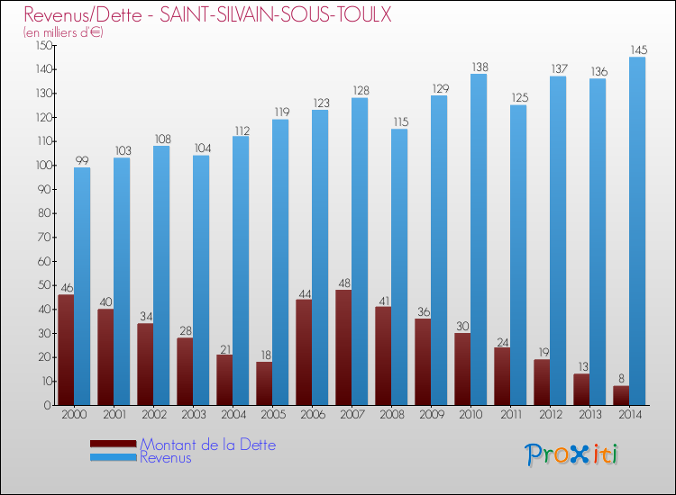 Evolution comparée de la dette et des revenus pour la commune de SAINT-SILVAIN-SOUS-TOULX de 2000 à 2014 Comparaison de la dette et des revenus pour SAINT-SILVAIN-SOUS-TOULX de 2000 à 2014