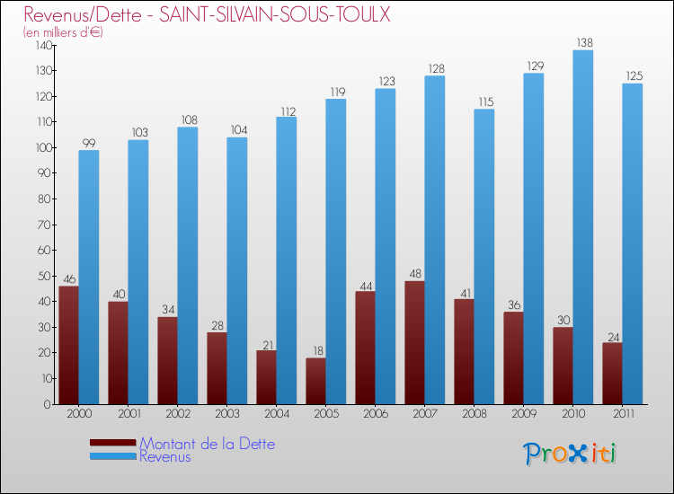 Evolution comparée de la dette et des revenus pour la commune de SAINT-SILVAIN-SOUS-TOULX de 2000 à 2011 Comparaison de la dette et des revenus pour SAINT-SILVAIN-SOUS-TOULX de 2000 à 2011
