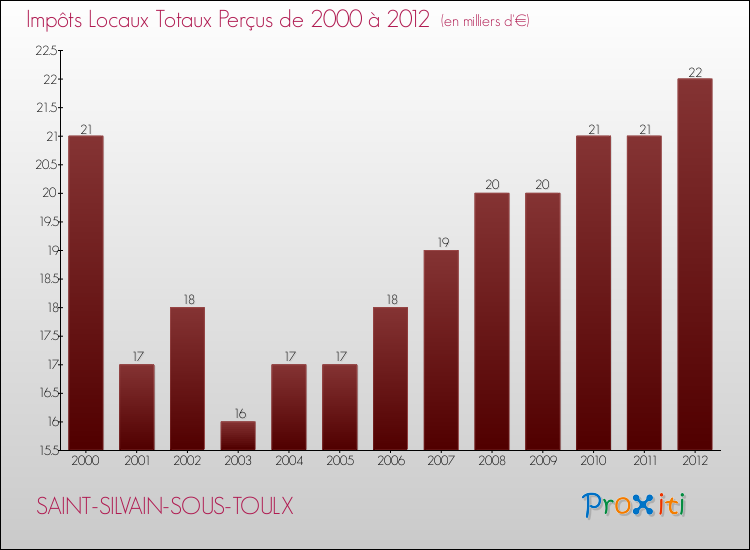 Evolution des Impôts Locaux pour la commune de SAINT-SILVAIN-SOUS-TOULX de 2000 à 2012 Evolution des Impôts Locaux pour SAINT-SILVAIN-SOUS-TOULX de 2000 à 2012
