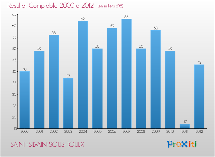 Evolution du résultat comptable pour la commune de SAINT-SILVAIN-SOUS-TOULX de 2000 à 2012 Evolution du résultat comptable pour SAINT-SILVAIN-SOUS-TOULX de 2000 à 2012