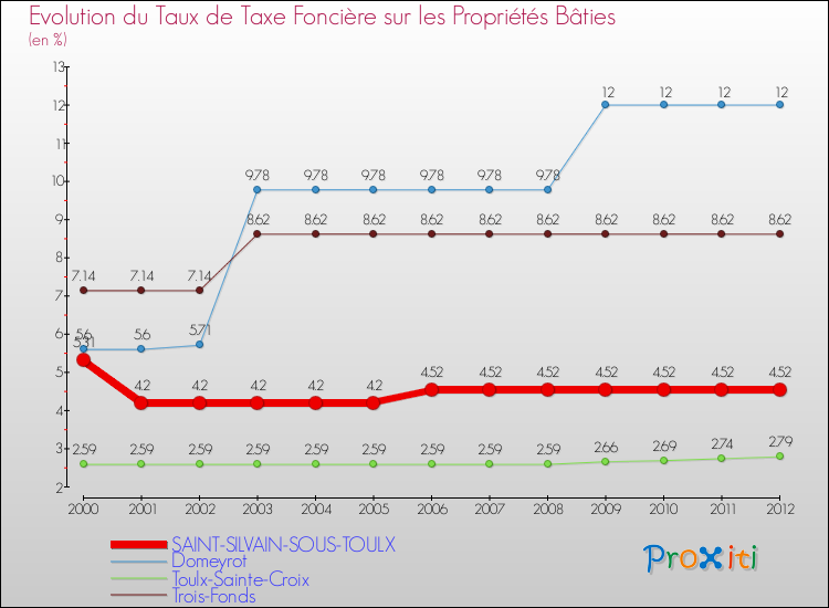 Evolution du taux de la taxe foncière sur le bati pour SAINT-SILVAIN-SOUS-TOULX et les communes proches de 2000 à 2012 Comparaison des taux de taxe foncière sur le bati pour SAINT-SILVAIN-SOUS-TOULX et les communes voisines de 2000 à 2012