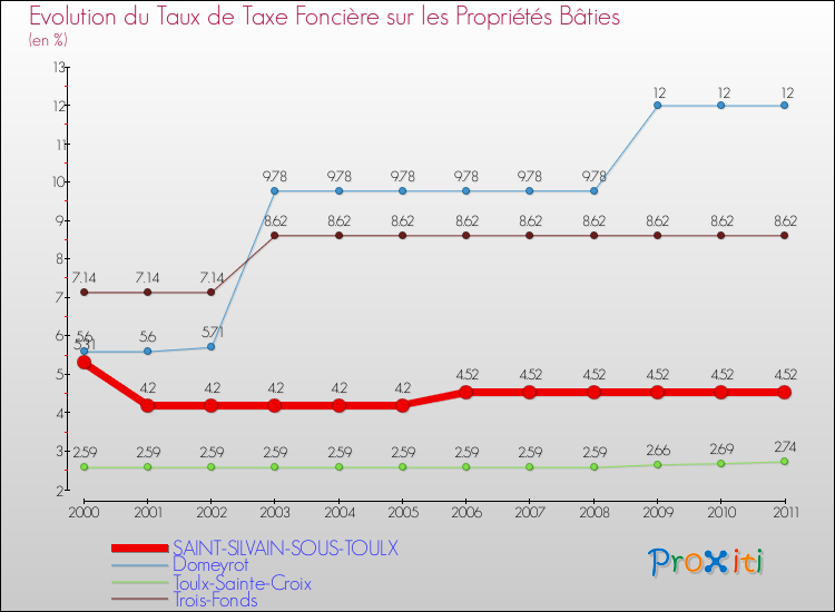 Evolution du taux de la taxe foncière sur le bati pour SAINT-SILVAIN-SOUS-TOULX et les communes proches Comparaison des taux de taxe foncière sur le bati pour SAINT-SILVAIN-SOUS-TOULX et les communes voisines