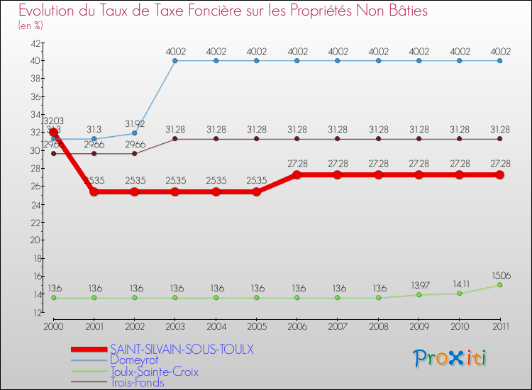 Evolution du taux de la taxe foncière sur les immeubles et terrains non batis pour SAINT-SILVAIN-SOUS-TOULX et les communes proches Comparaison des taux de la taxe foncière sur les immeubles et terrains non batis pour SAINT-SILVAIN-SOUS-TOULX et les communes voisines