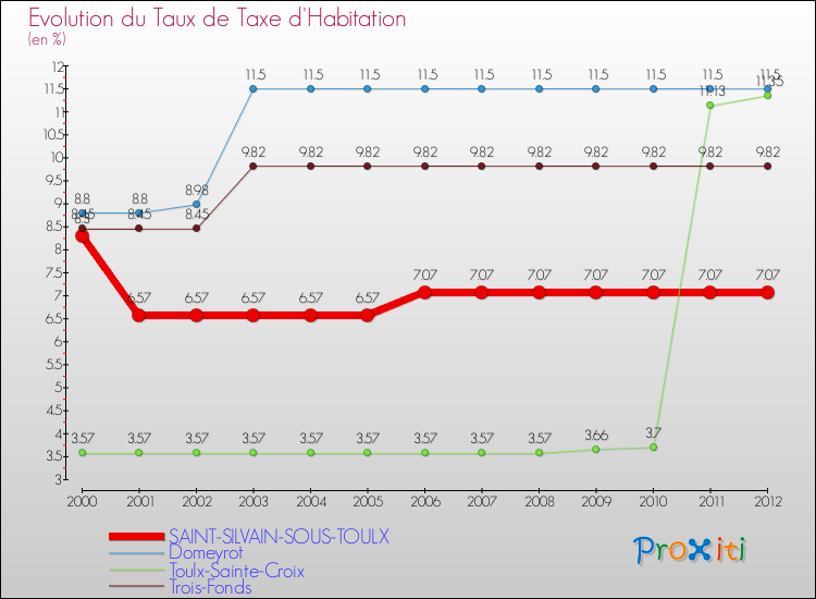 Evolution du taux de la taxe d'habitation pour SAINT-SILVAIN-SOUS-TOULX et les communes proches Comparaison des taux de la taxe d'habitation pour SAINT-SILVAIN-SOUS-TOULX et les communes voisines