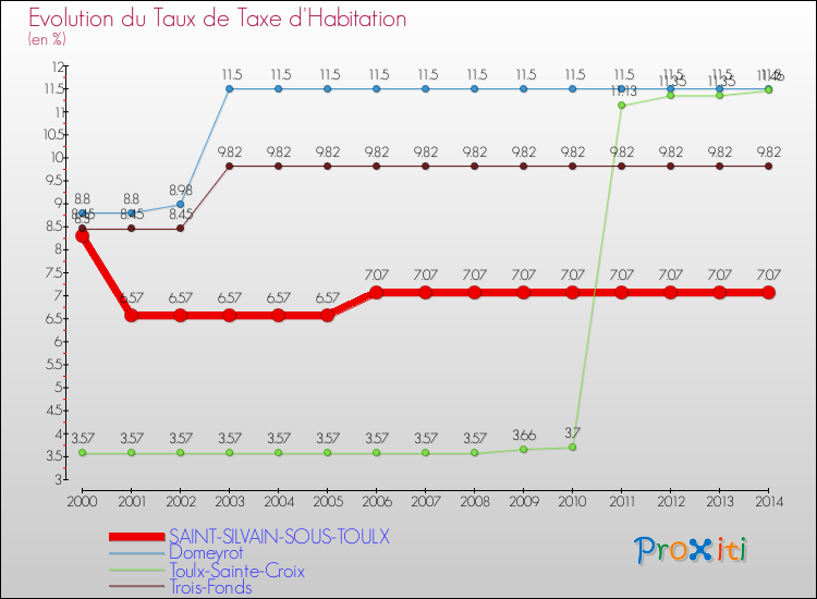 Evolution du taux de la taxe d'habitation pour SAINT-SILVAIN-SOUS-TOULX et les communes proches de 2000 à 2014 Comparaison des taux de la taxe d'habitation pour SAINT-SILVAIN-SOUS-TOULX et les communes voisines de 2000 à 2014