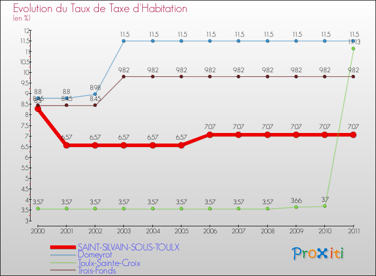 Evolution du taux de la taxe d'habitation pour SAINT-SILVAIN-SOUS-TOULX et les communes proches Comparaison des taux de la taxe d'habitation pour SAINT-SILVAIN-SOUS-TOULX et les communes voisines