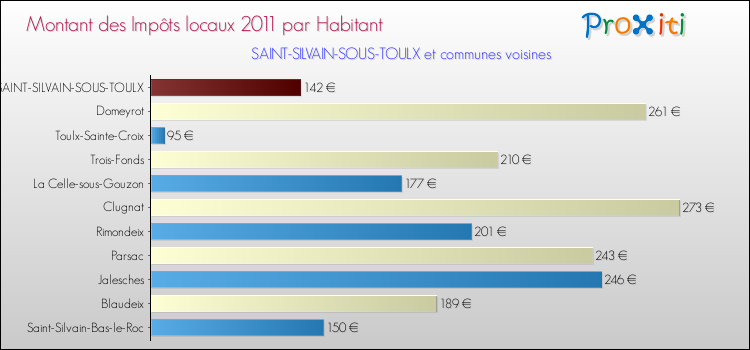 Montant des impôts locaux par Habitant pour SAINT-SILVAIN-SOUS-TOULX et les communes proches Comparaison des impôts locaux par habitant pour SAINT-SILVAIN-SOUS-TOULX et les communes voisines